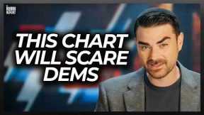 Ben Shapiro Notices Something About Dems Loss No One Noticed